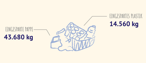 Grünland Bio Lieferant Unverpackt für Alle Verpackungseinsparung